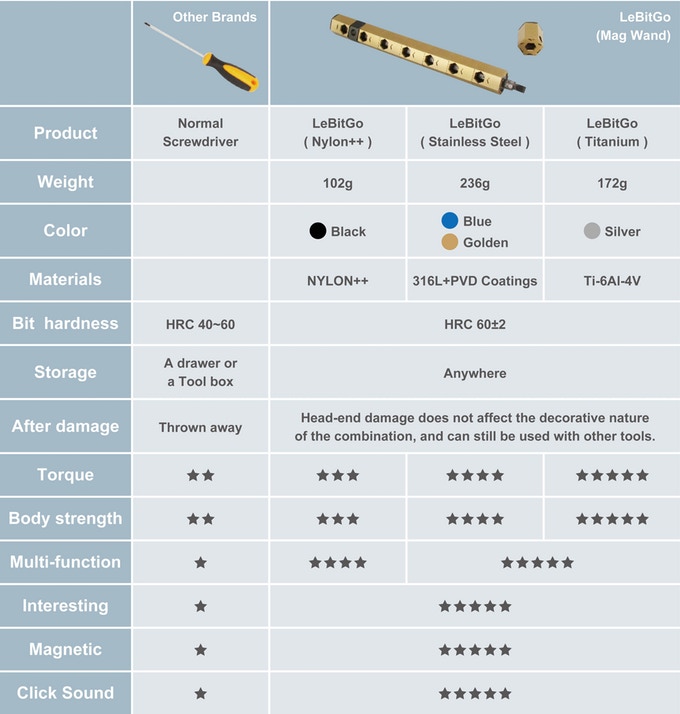 LeBitGo compared with other hand tools