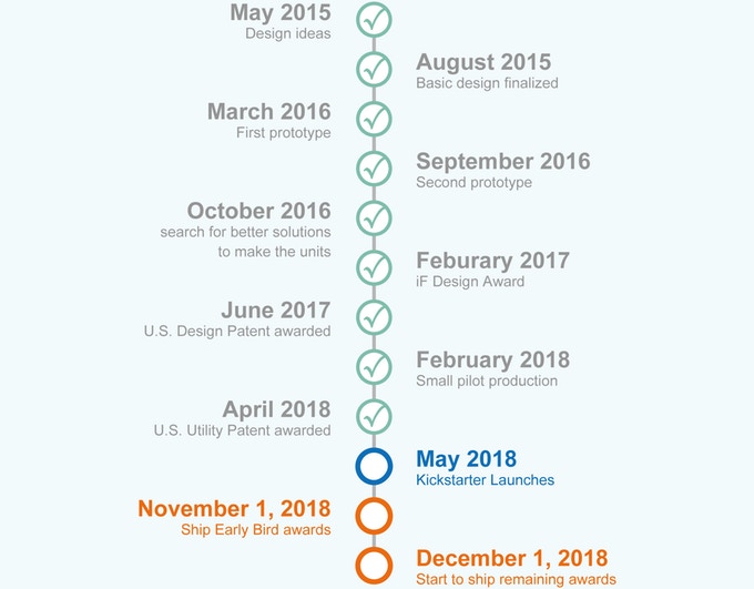 LeBitGo timeline